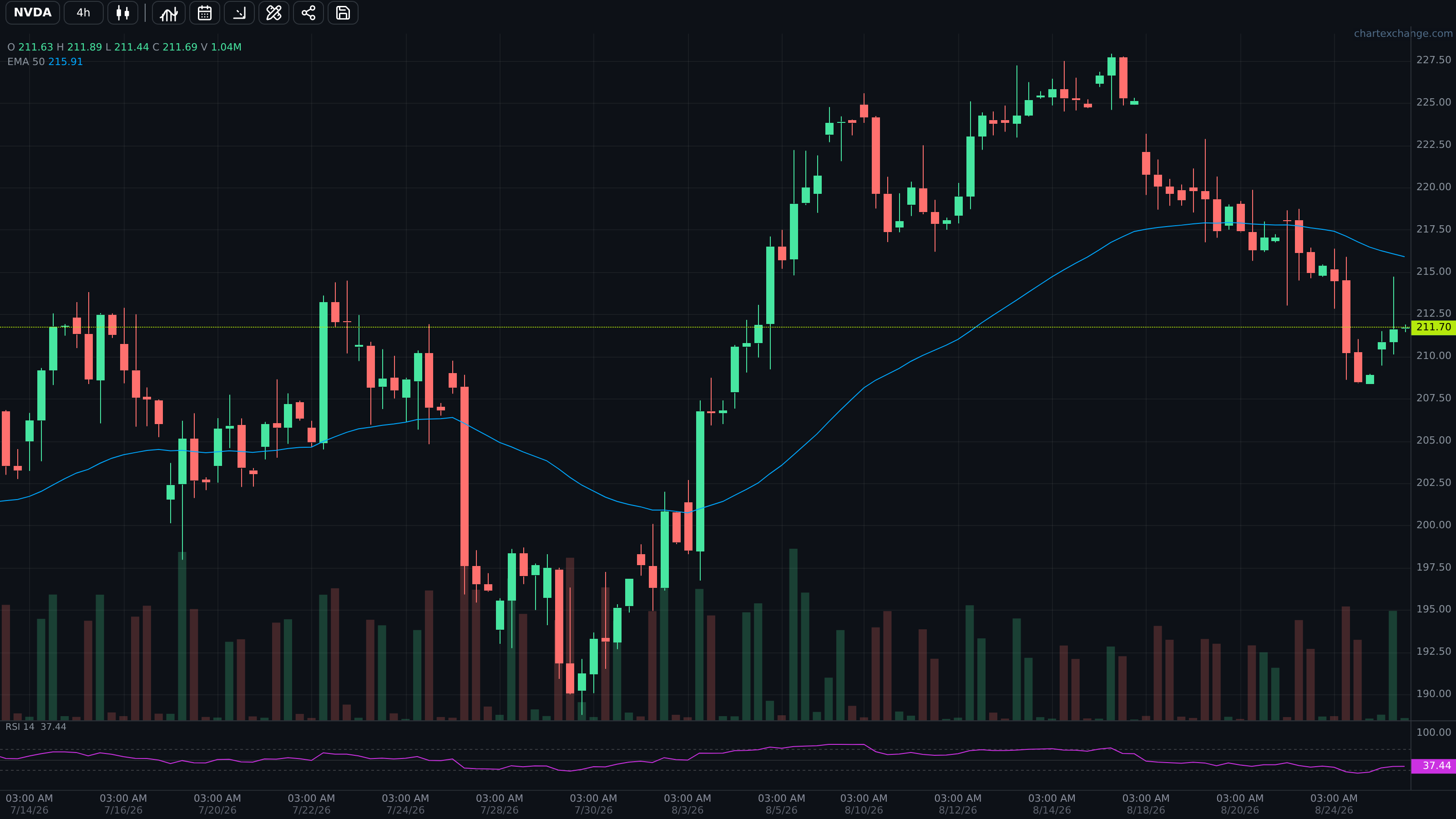 Underlying chart returned to when price action outweighs the single contract