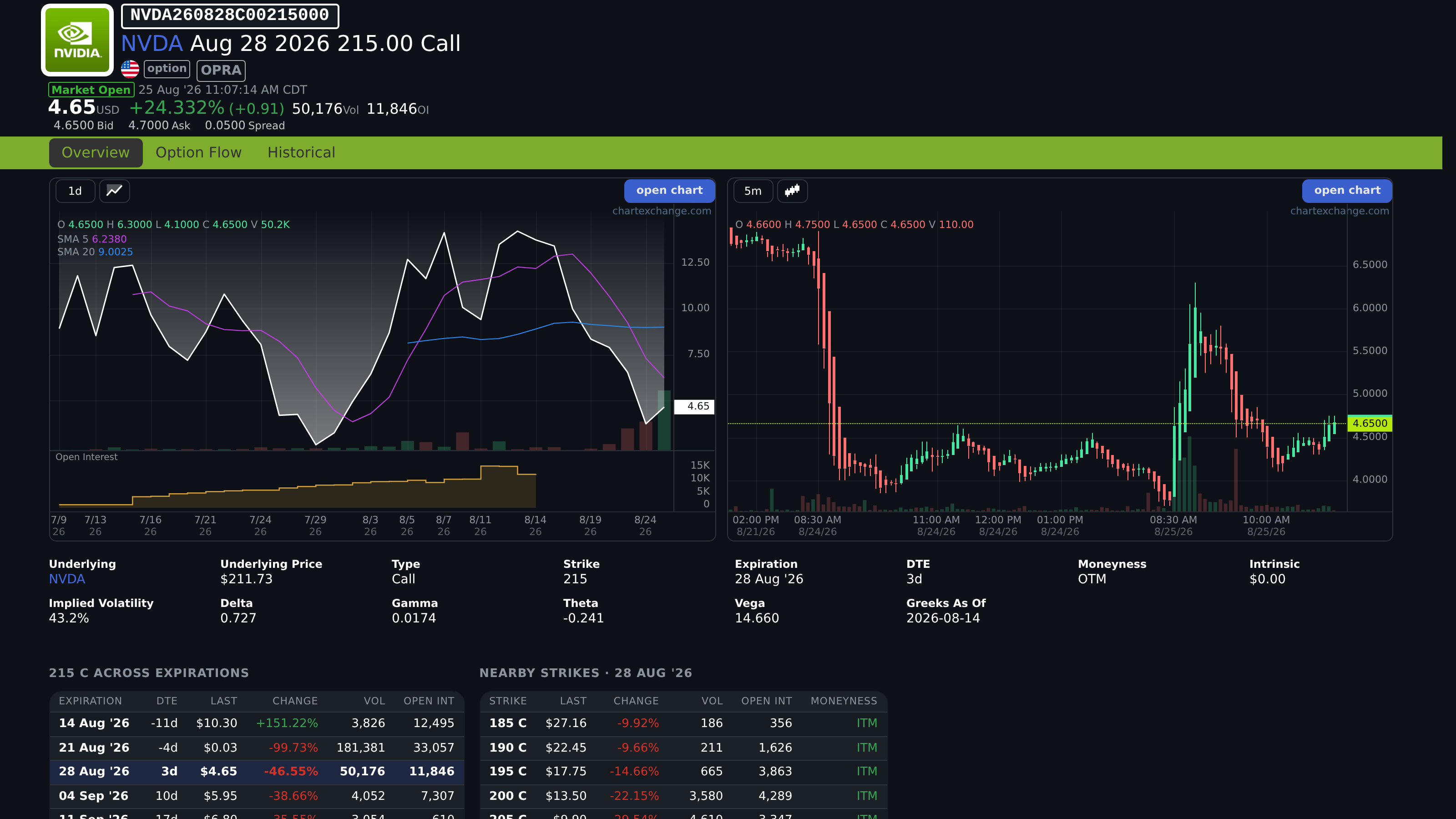 Individual option contract page with contract summary, daily chart, and comparison tables