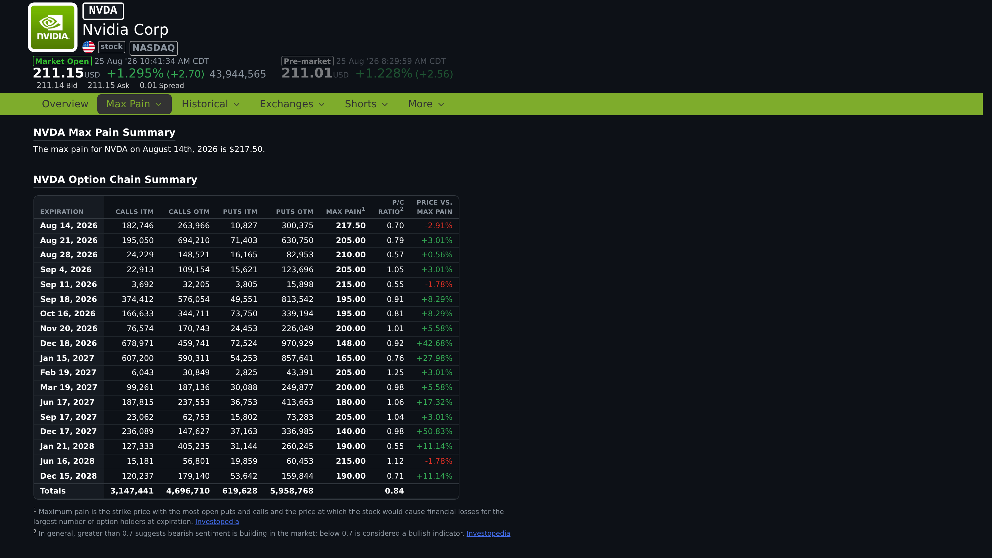 Max Pain summary with the option-chain summary table by expiration