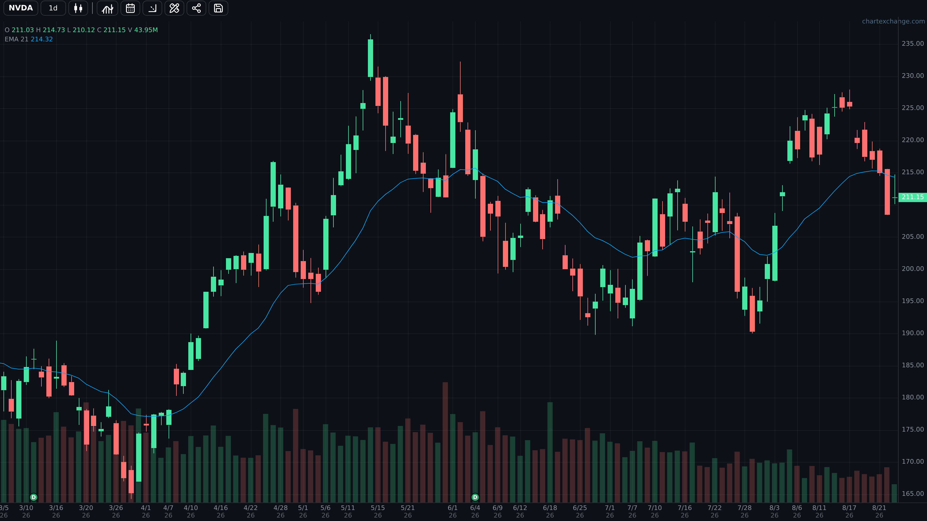 Underlying price chart linked from an option contract