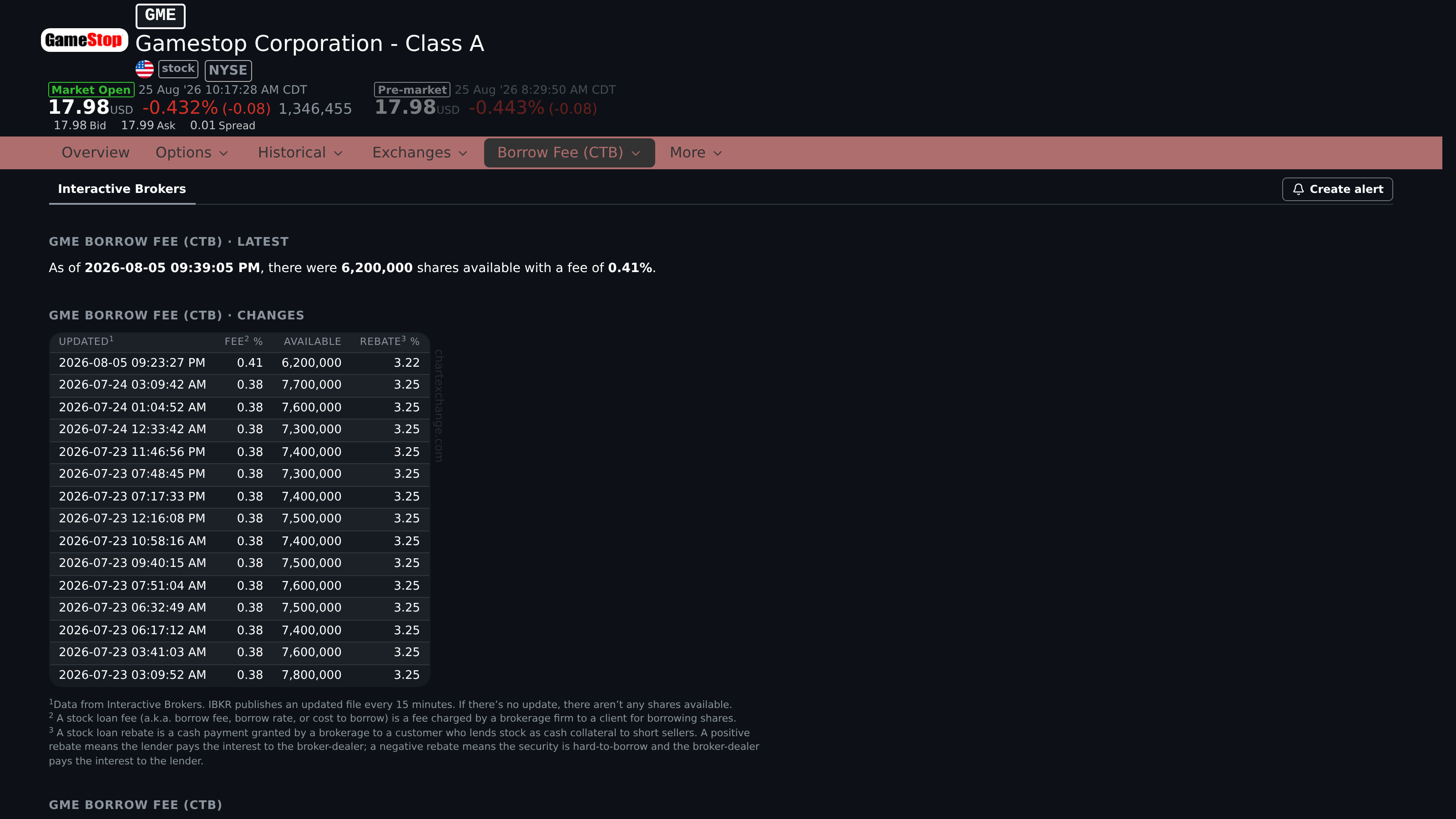 GME Borrow Fee page with Interactive Brokers source, latest rate, and recent changes