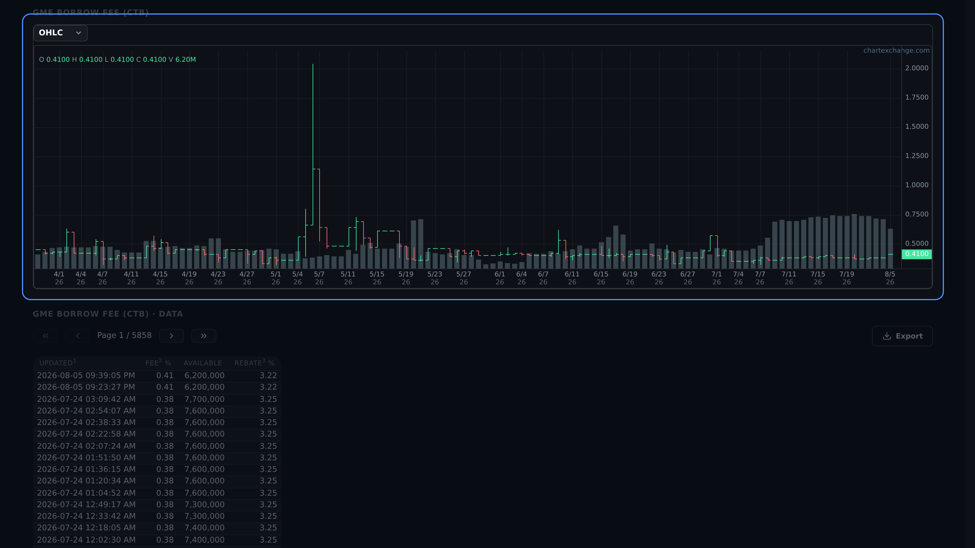 Borrow Fee daily OHLC chart with Candle, OHLC, and Line choices