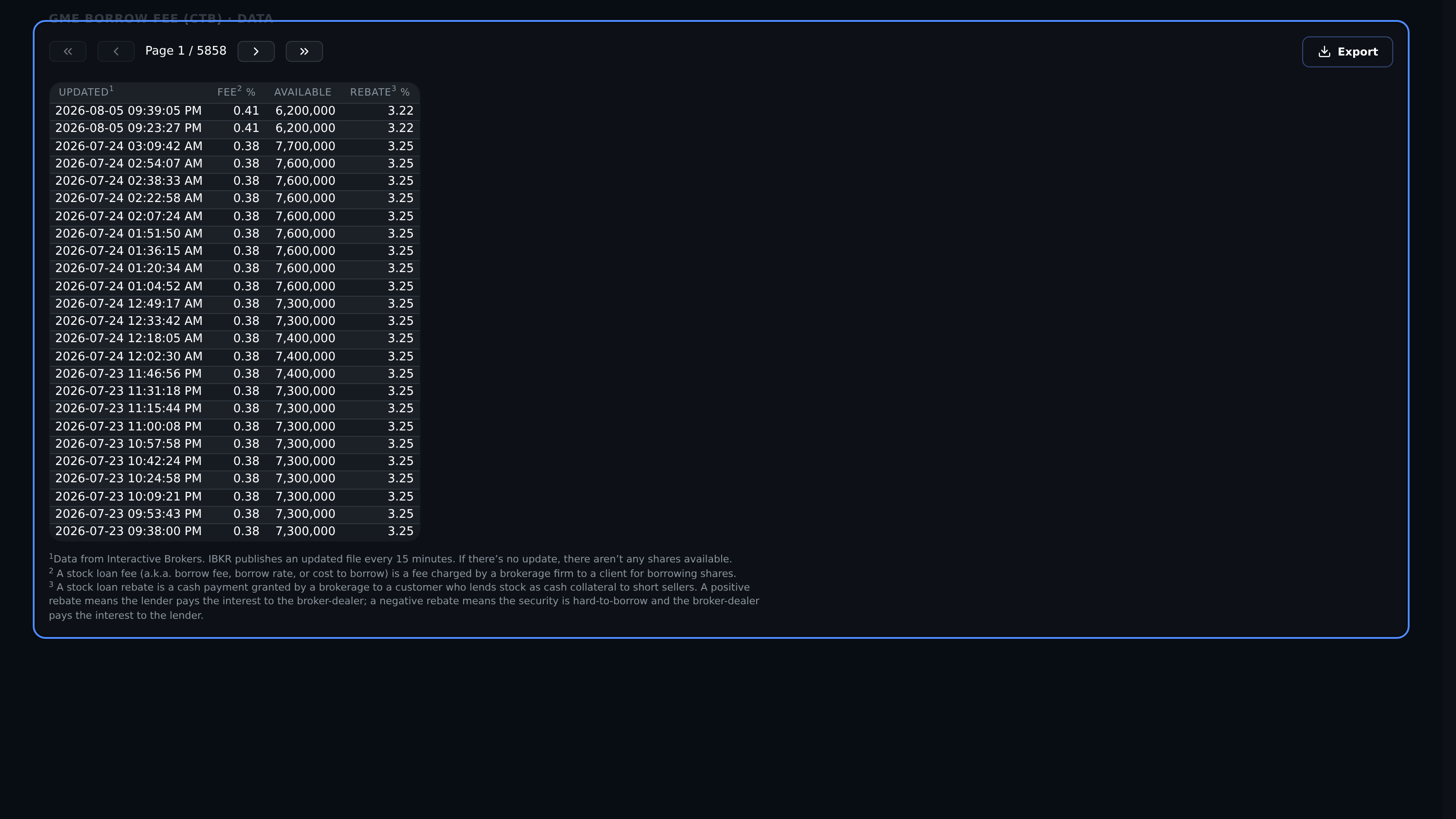Borrow Fee snapshot history with timestamp, fee, available shares, and rebate