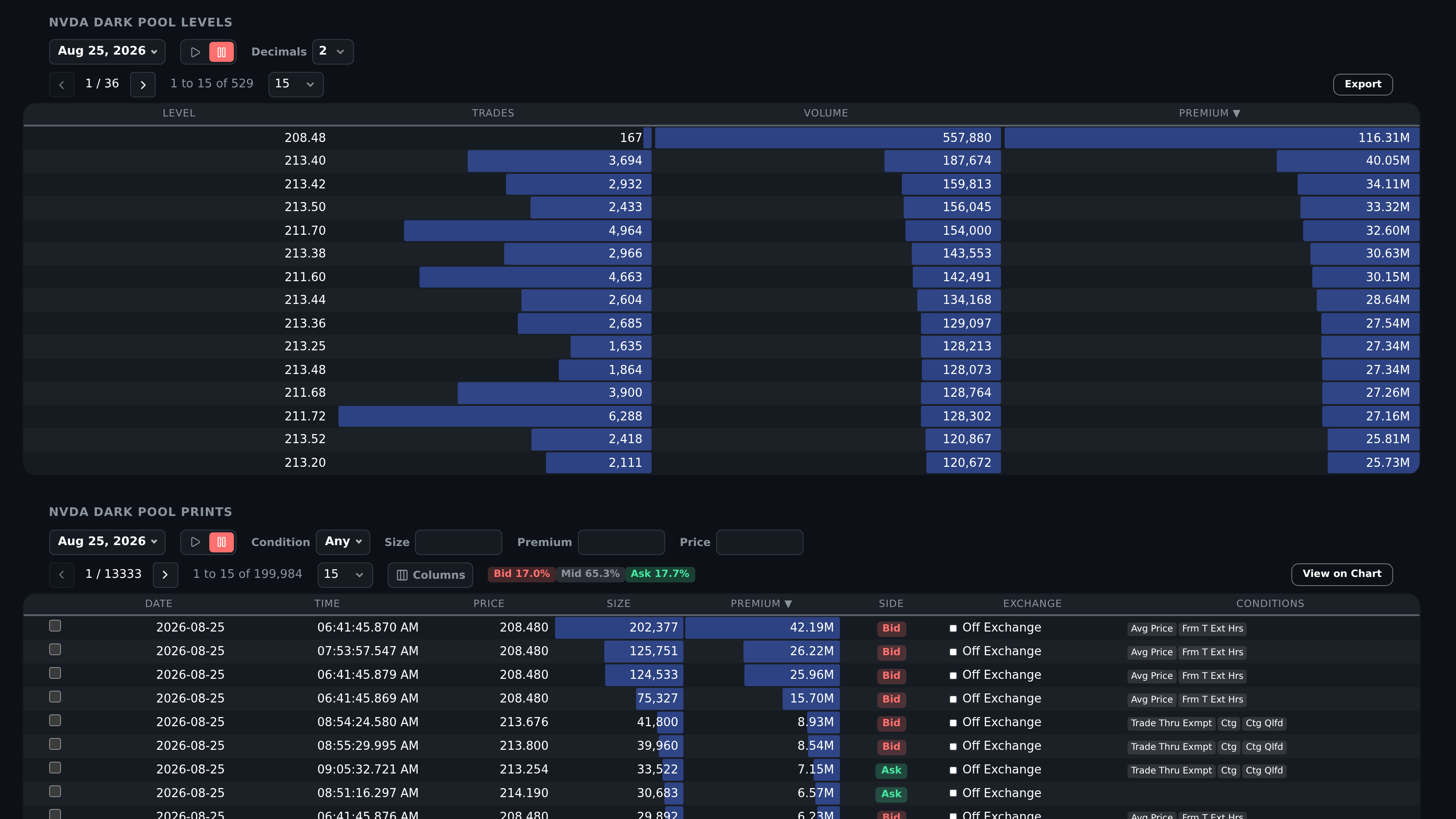 NVDA Dark Pool Levels page with price-bucket controls and populated table