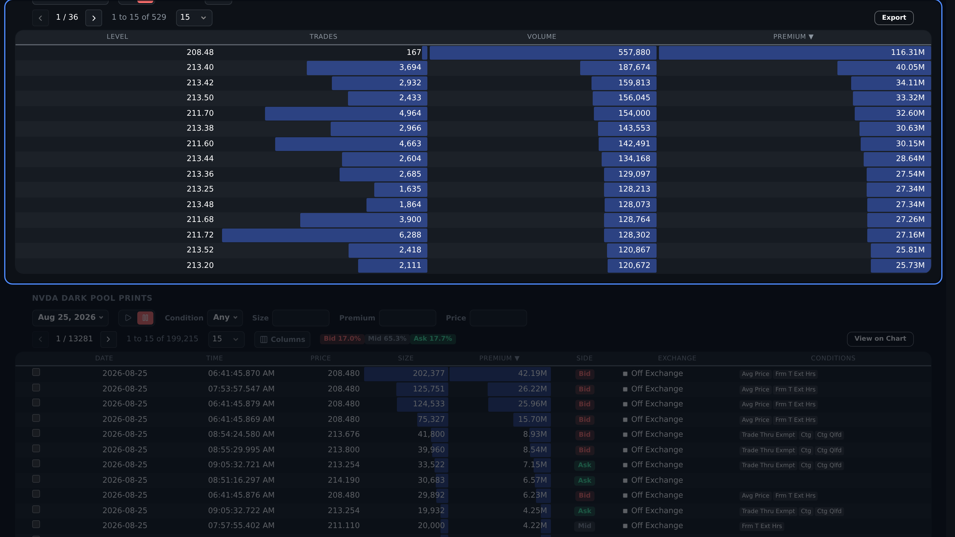 Dark Pool Levels table ranked by price, trades, volume, or premium