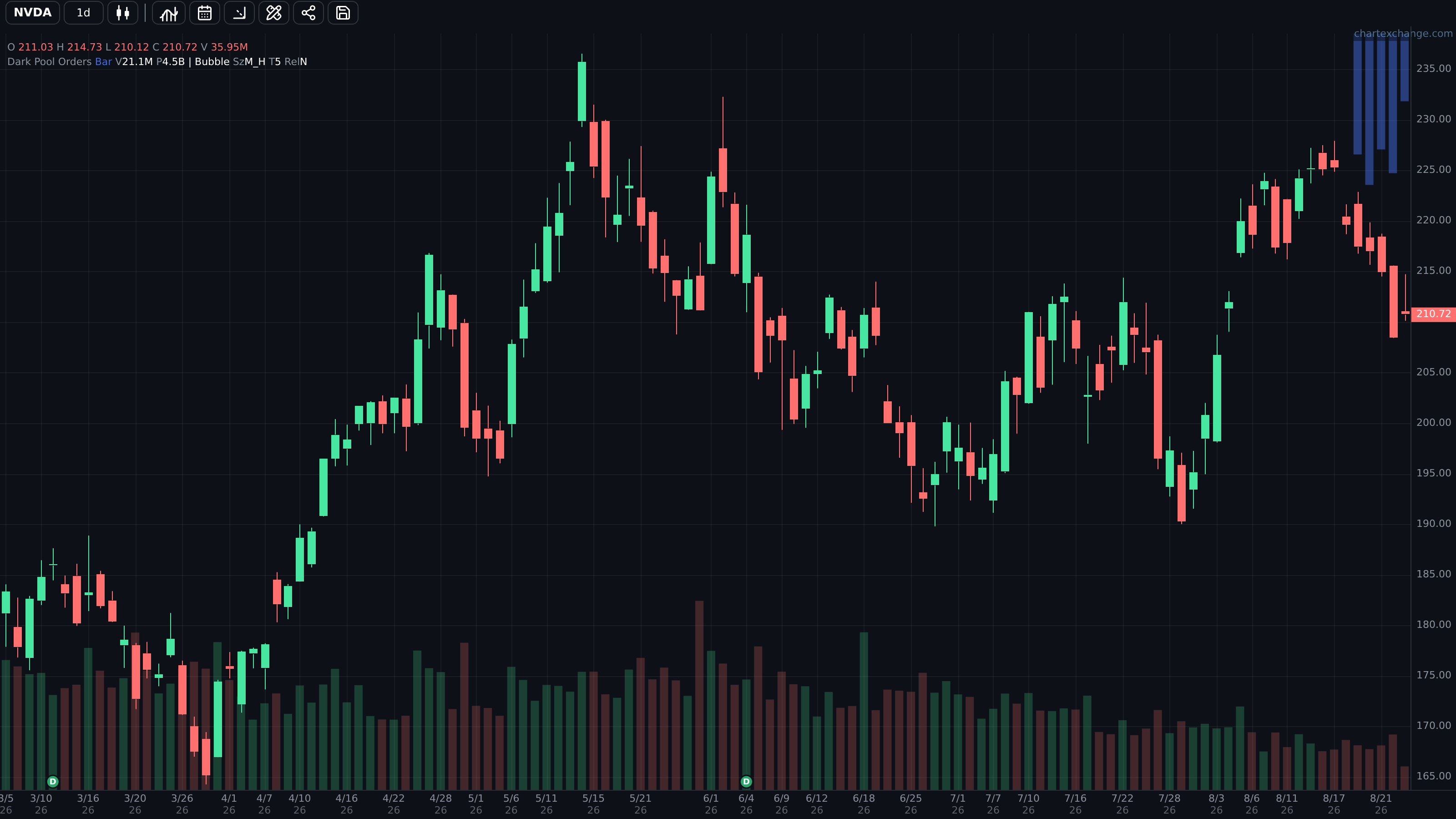 Stock chart with Dark Pool Orders markers and aggregate bars aligned to price