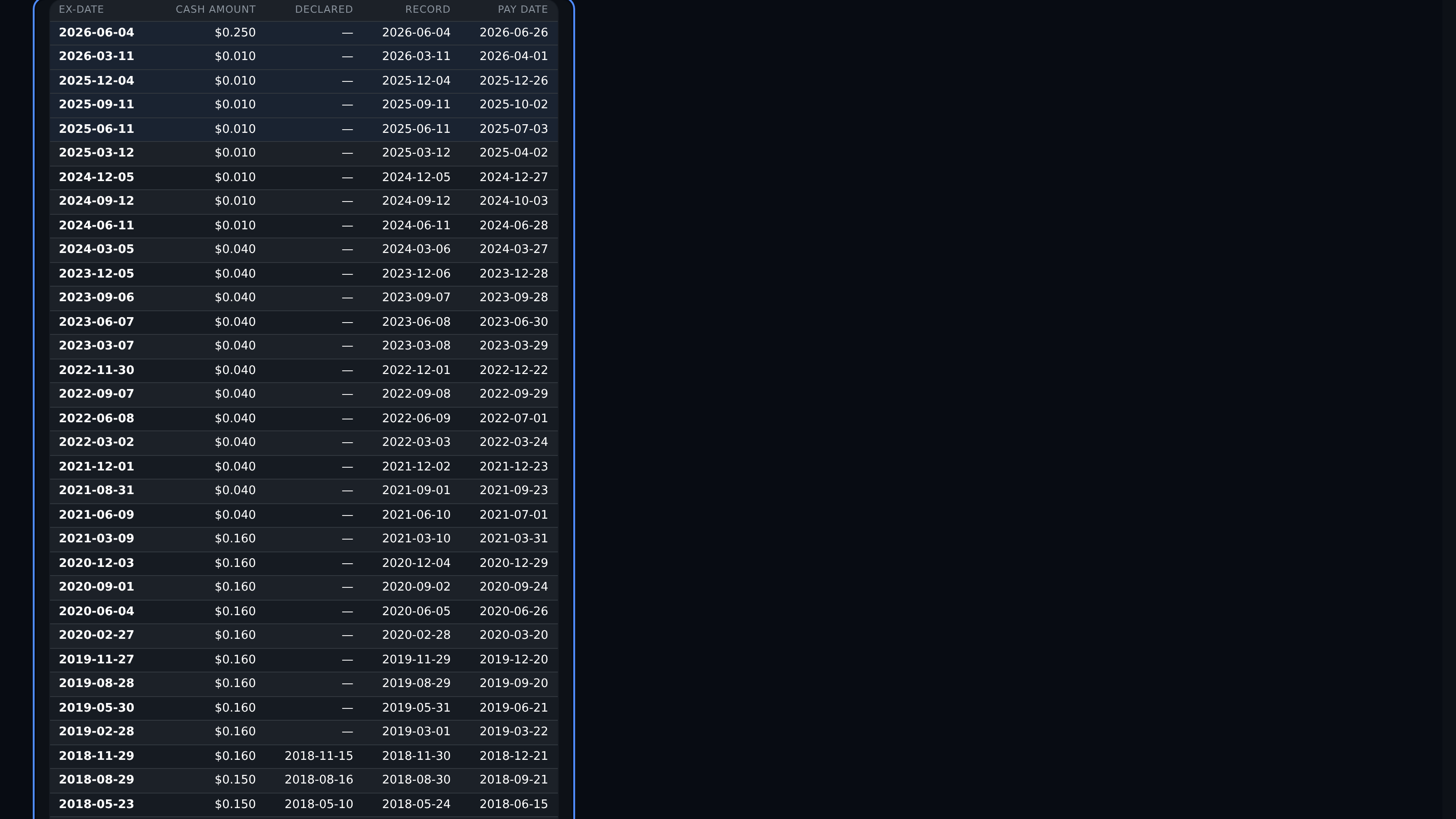 Dividend table showing ex-date, cash amount, declared date, record date, and pay date