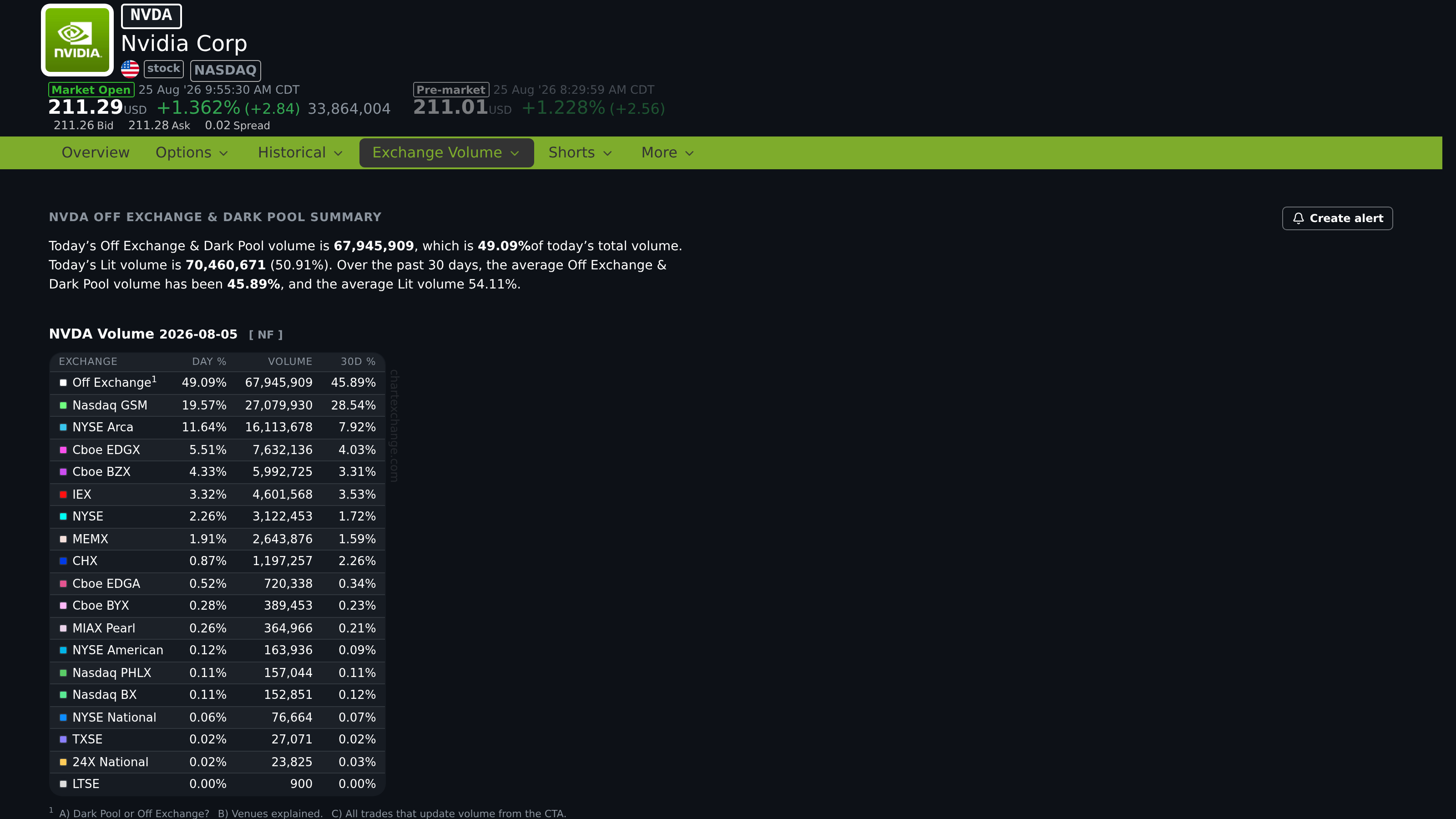 NVDA Exchange Volume page with off-exchange summary and venue table
