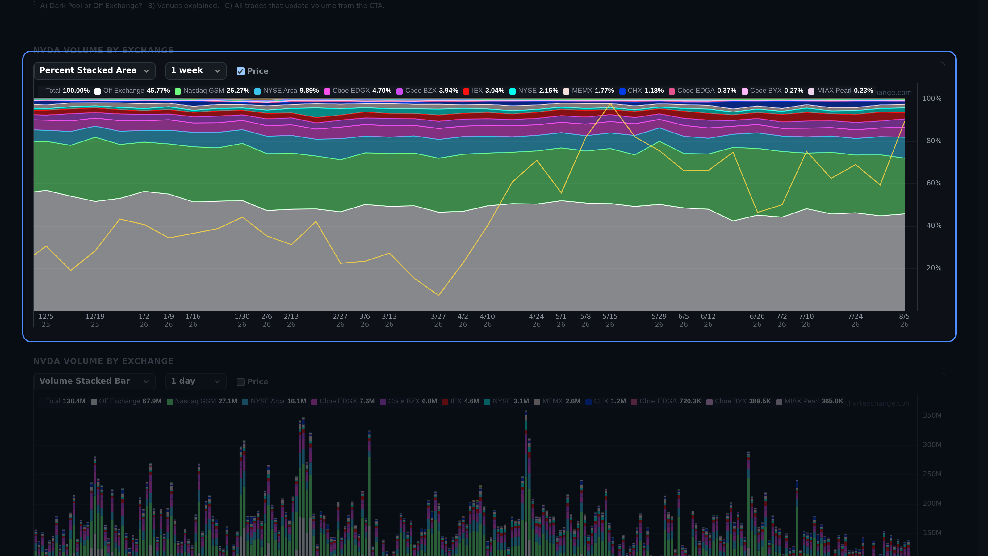Volume by Exchange chart with mode, aggregation, and price-overlay controls