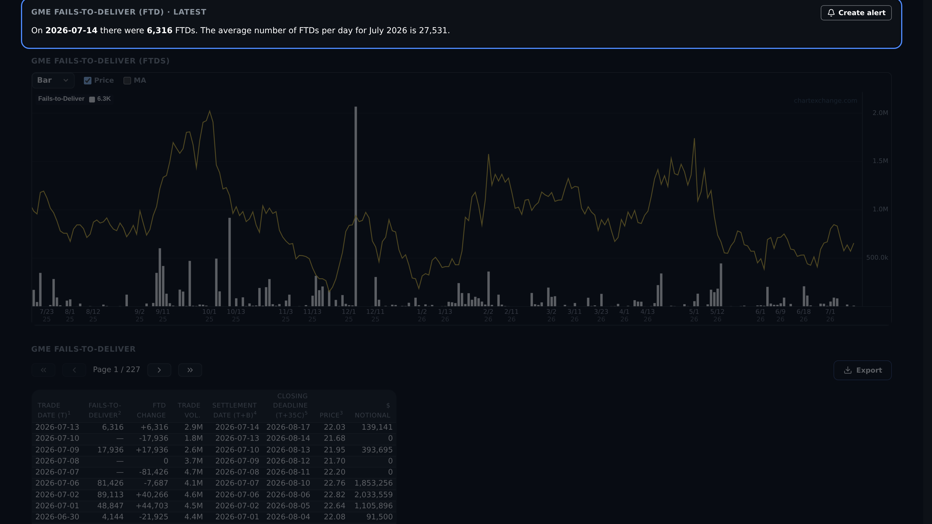 Latest FTD settlement count compared with the monthly average