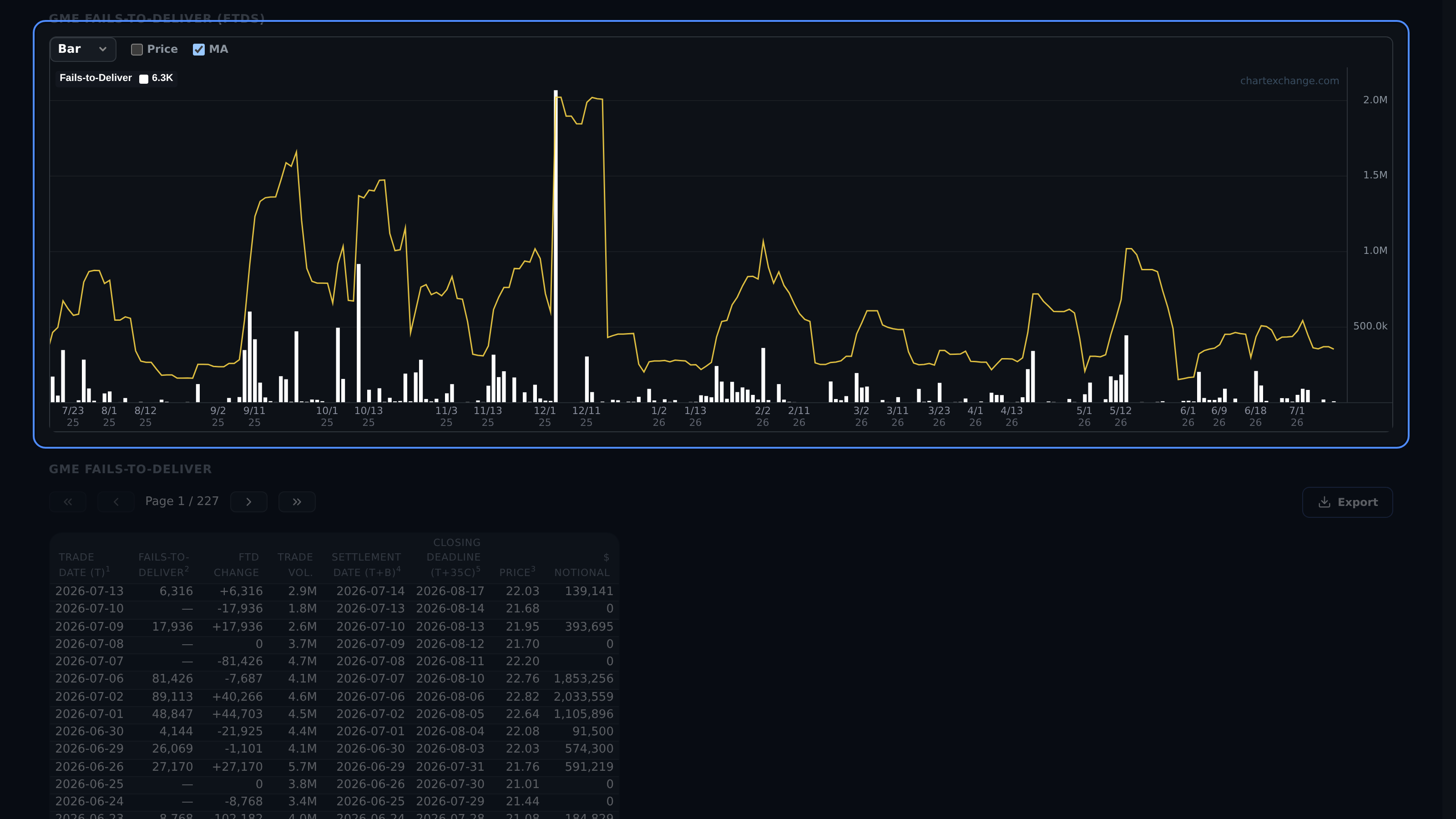 FTD chart with chart-type, Price, and moving-average controls