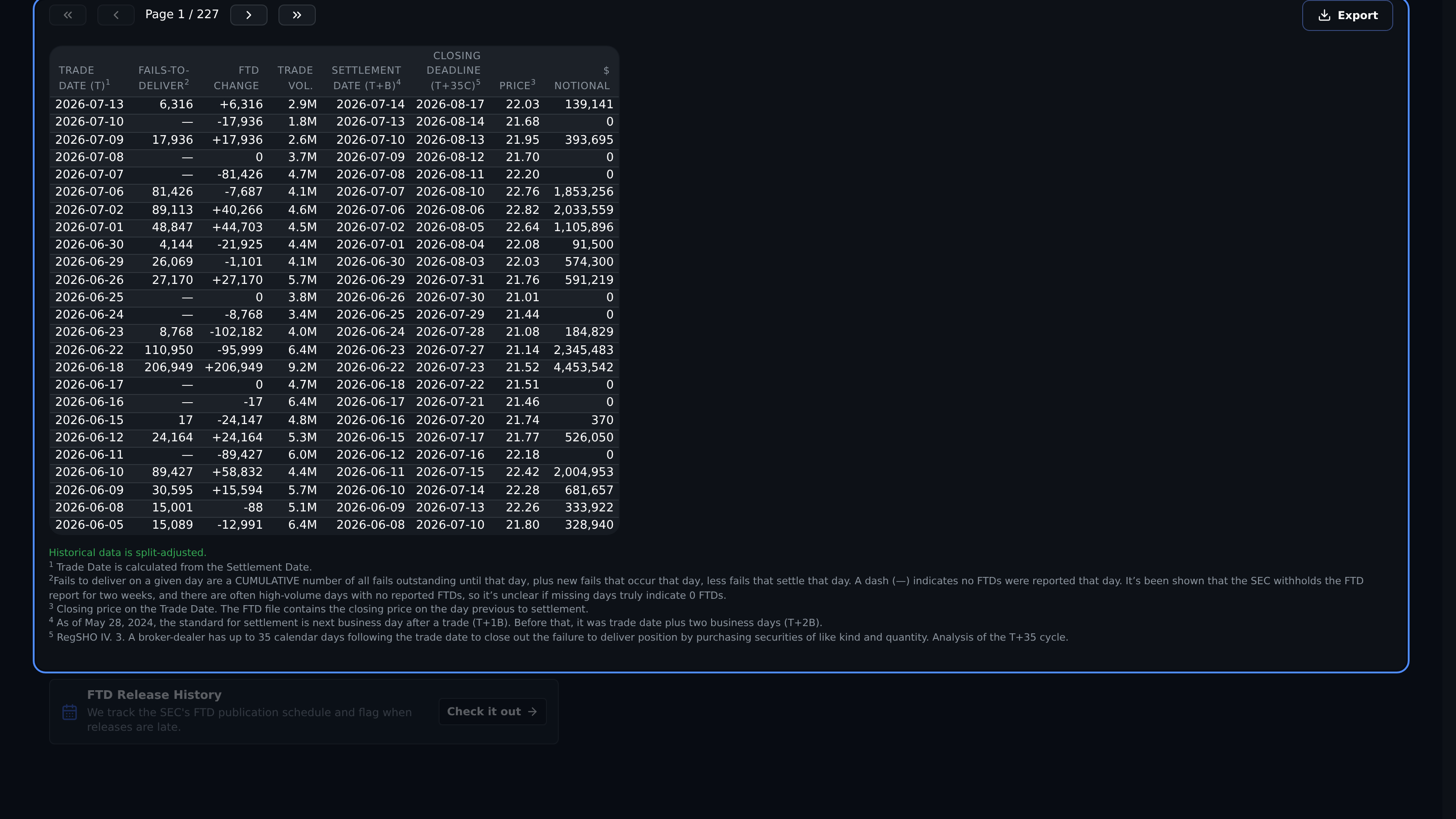 FTD table connecting trade date, settlement, closeout deadline, price, and notional