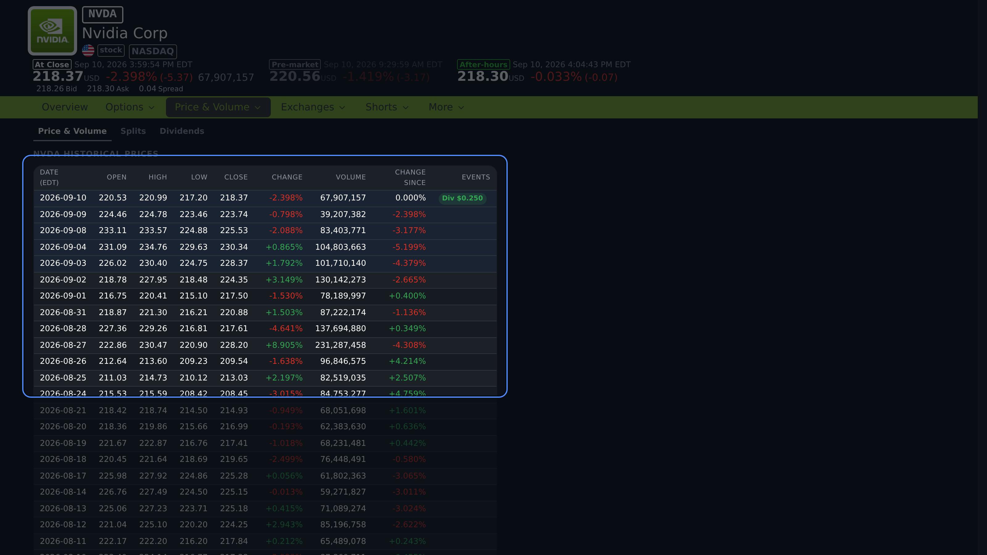 Historical stock table showing daily price, change, volume, and Change Since columns