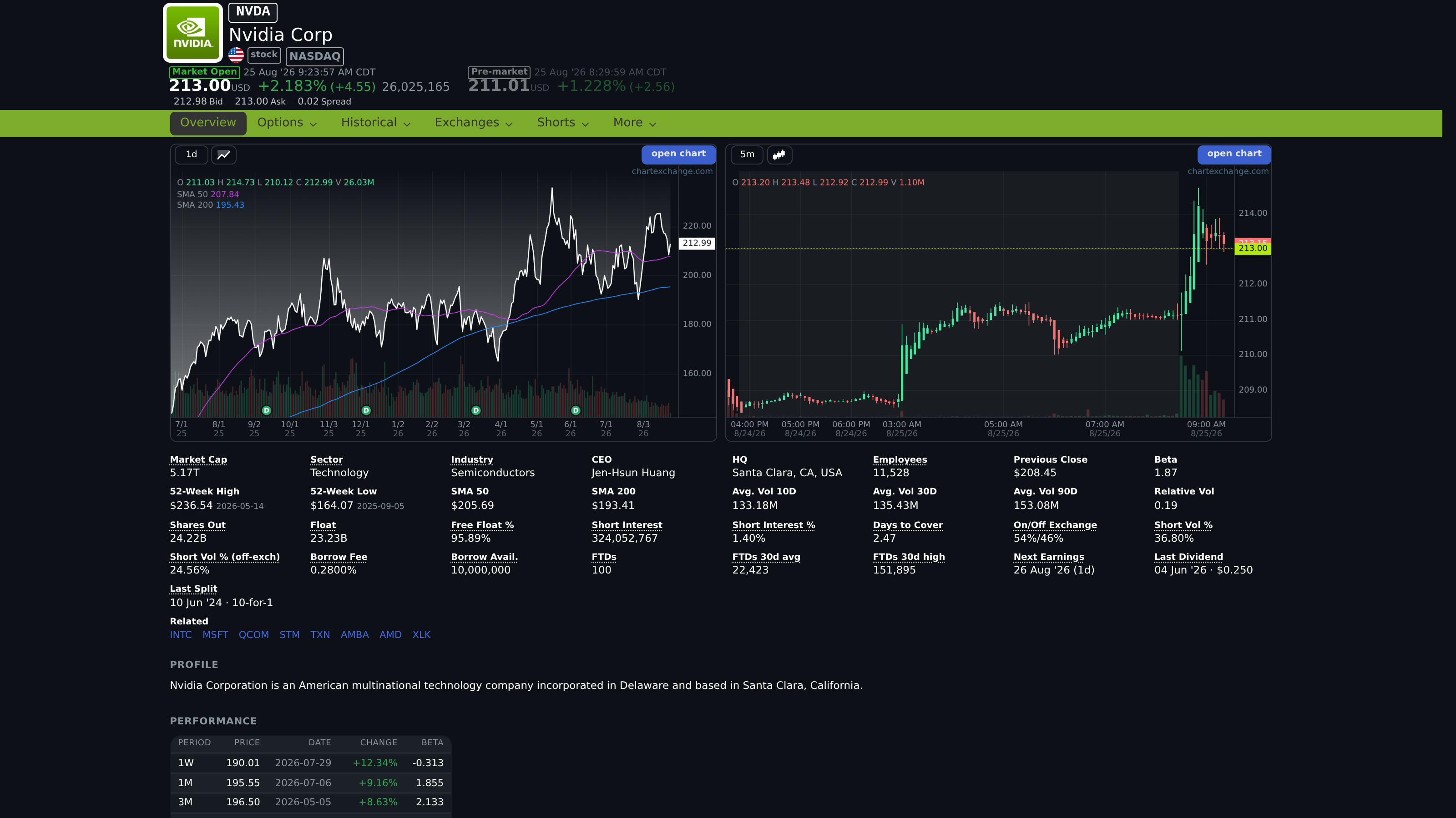 NVDA stock Overview with quote header, research tabs, daily and intraday charts, and key statistics