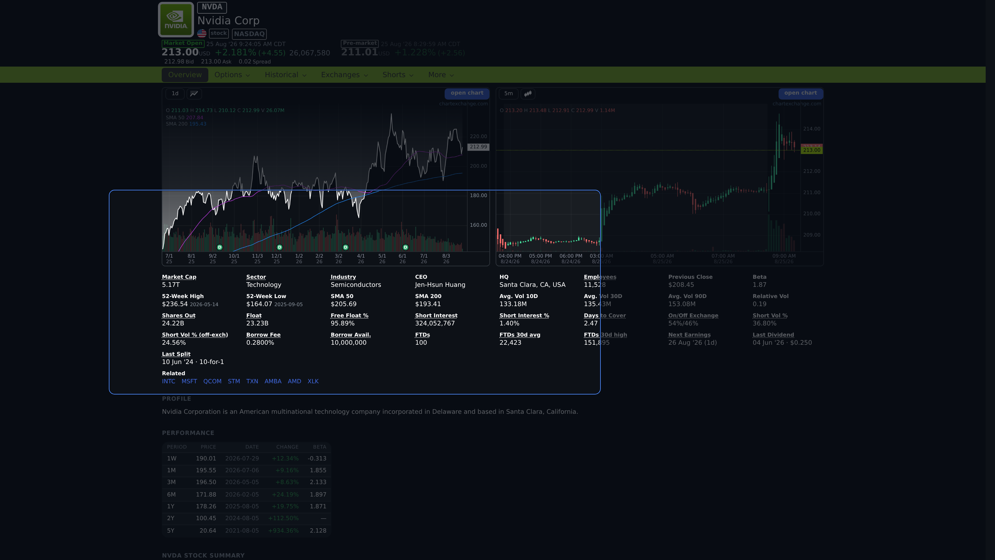Stock key statistics and performance table