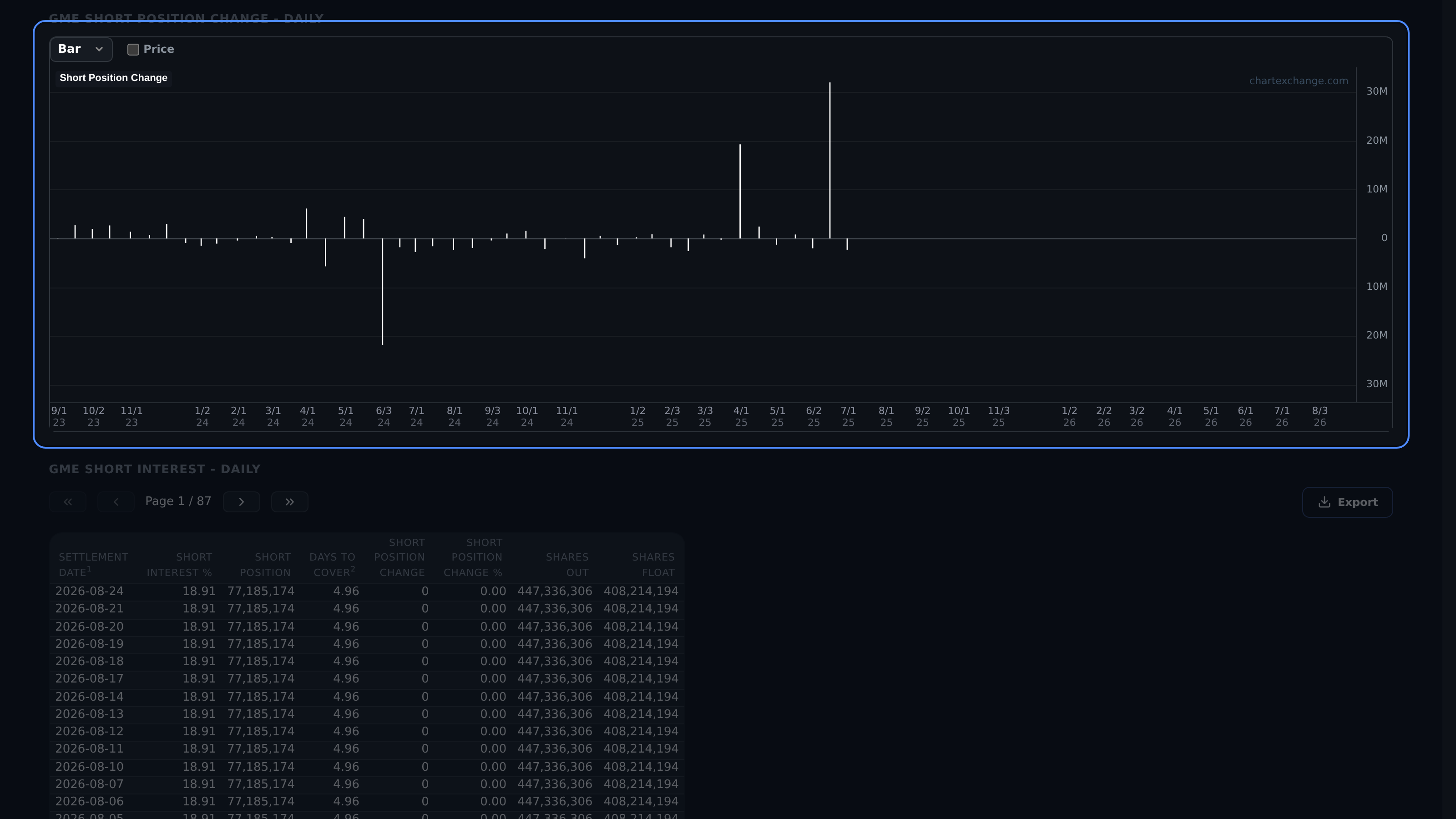 Daily Short Position Change chart showing report-driven jumps