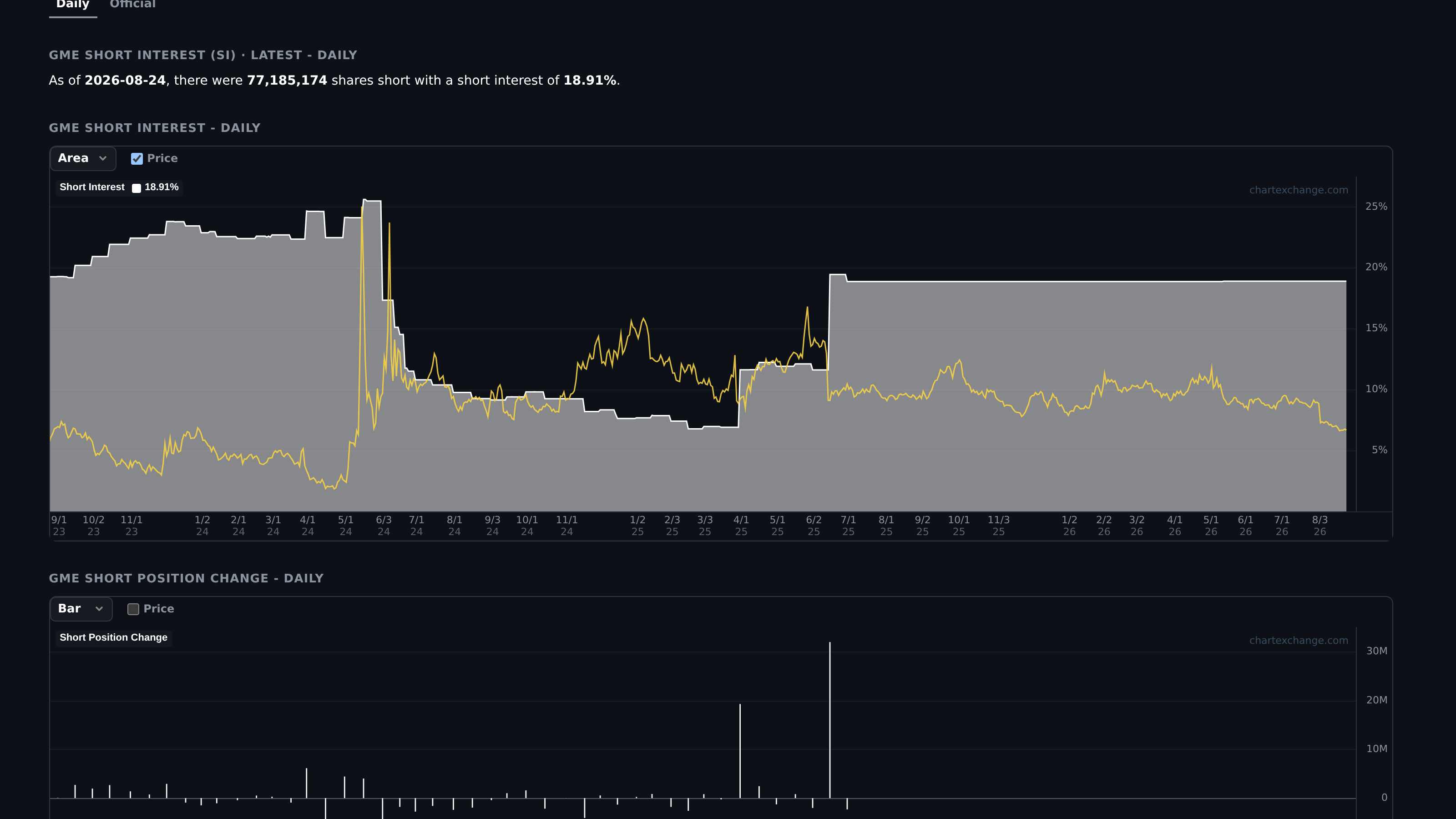 GME Short Interest Daily page with latest position and daily-aligned chart