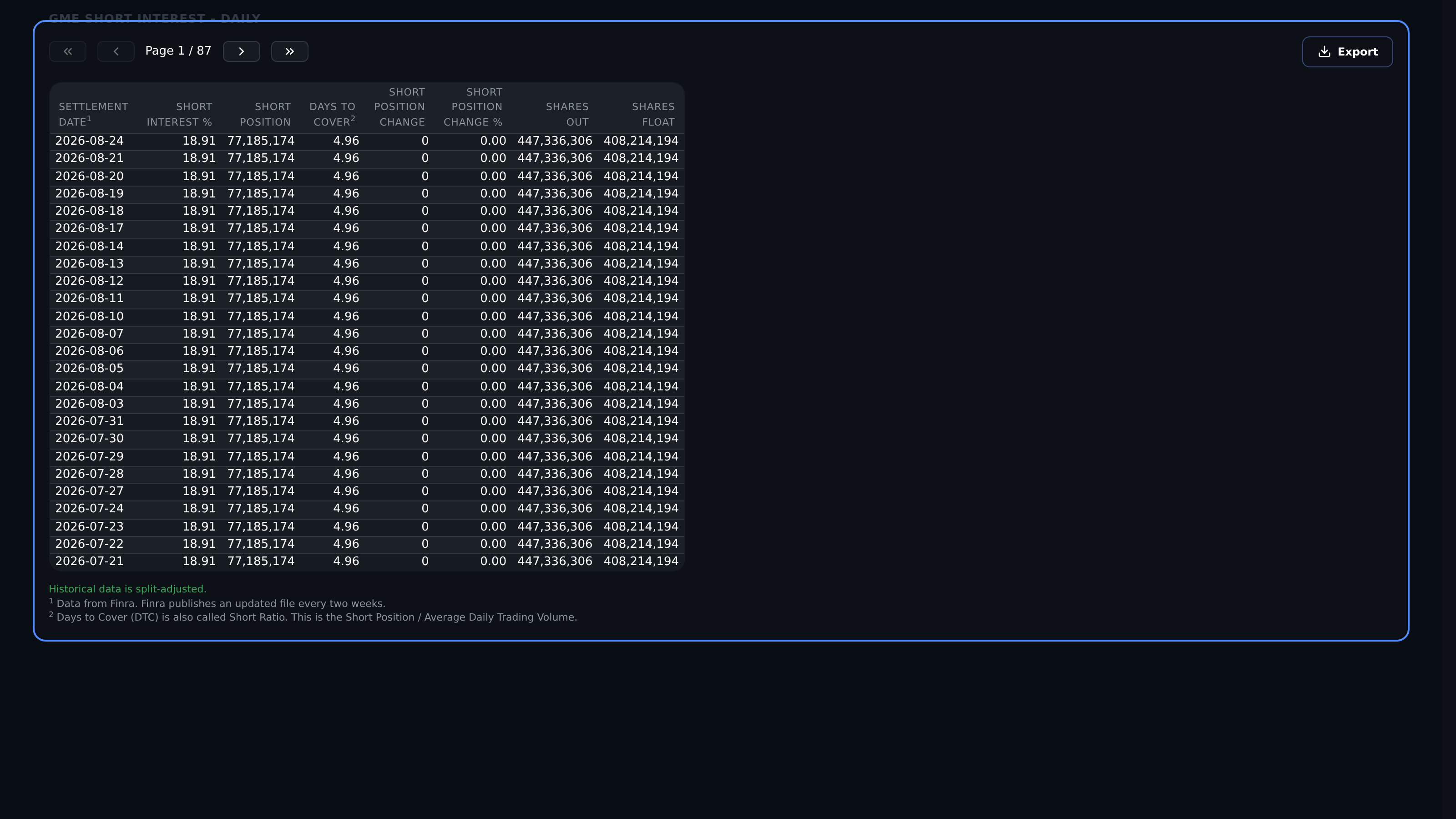 Daily Short Interest history with position, ratio, change, shares-out, and float columns