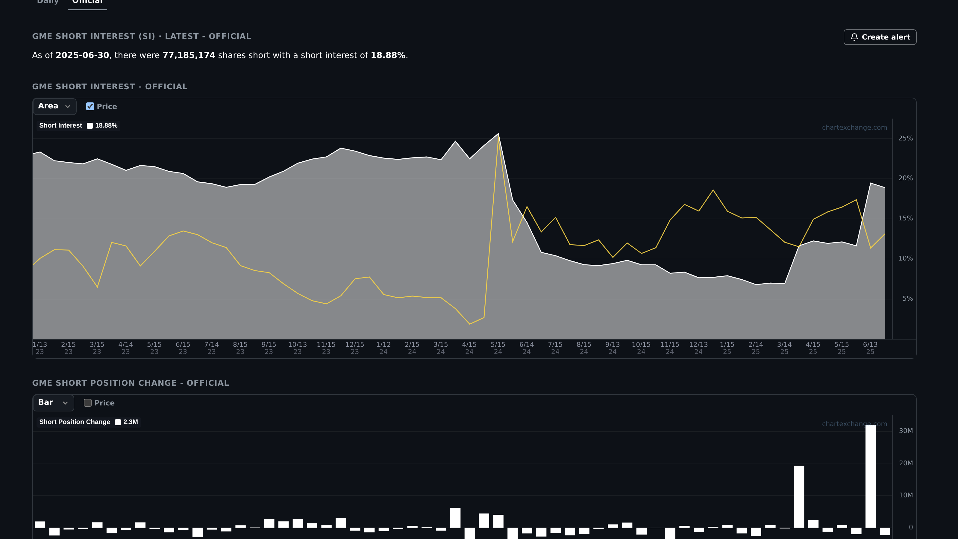 GME official Short Interest page with latest settlement report and charts