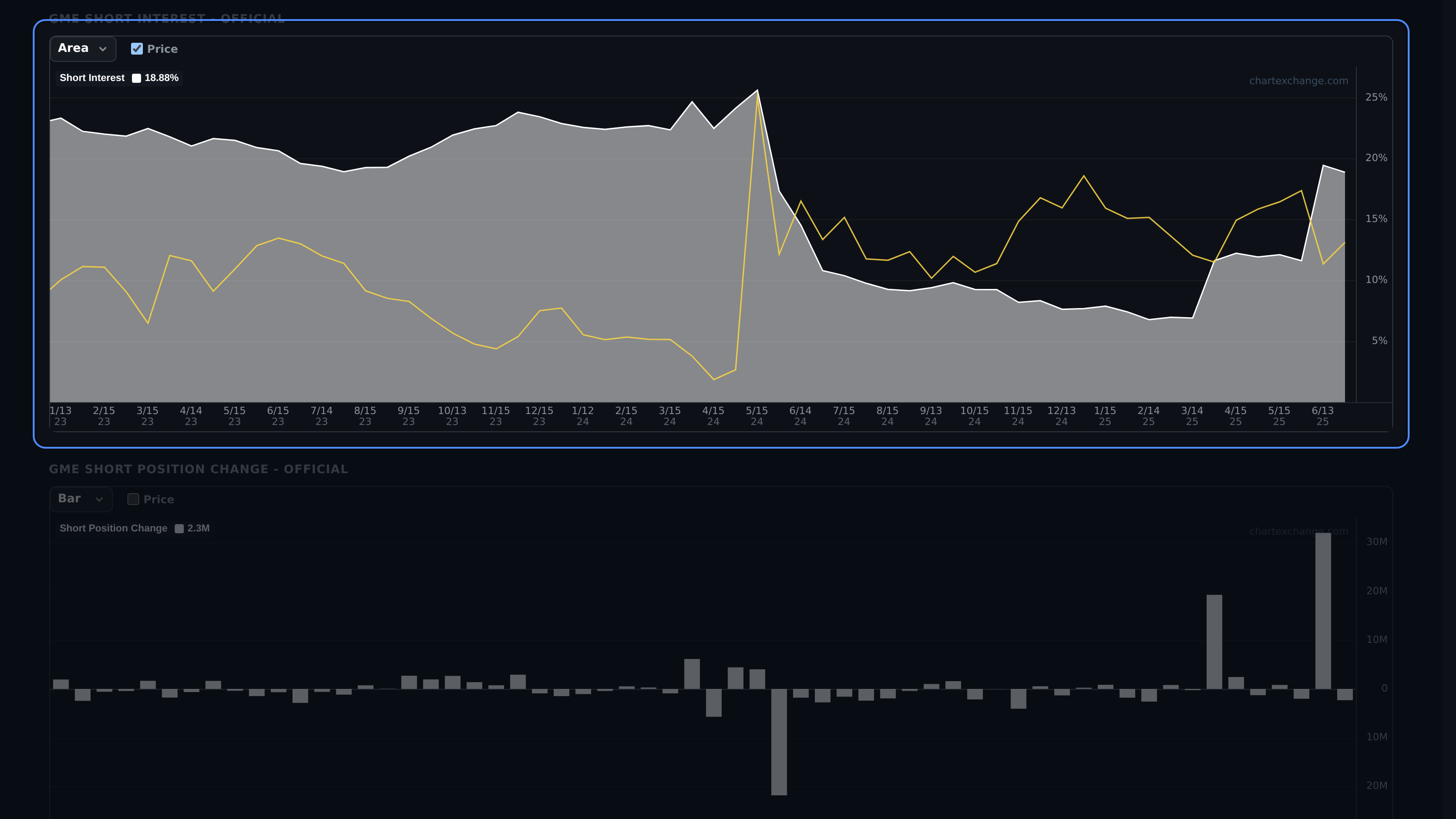 Official Short Interest and Short Position Change charts with price control