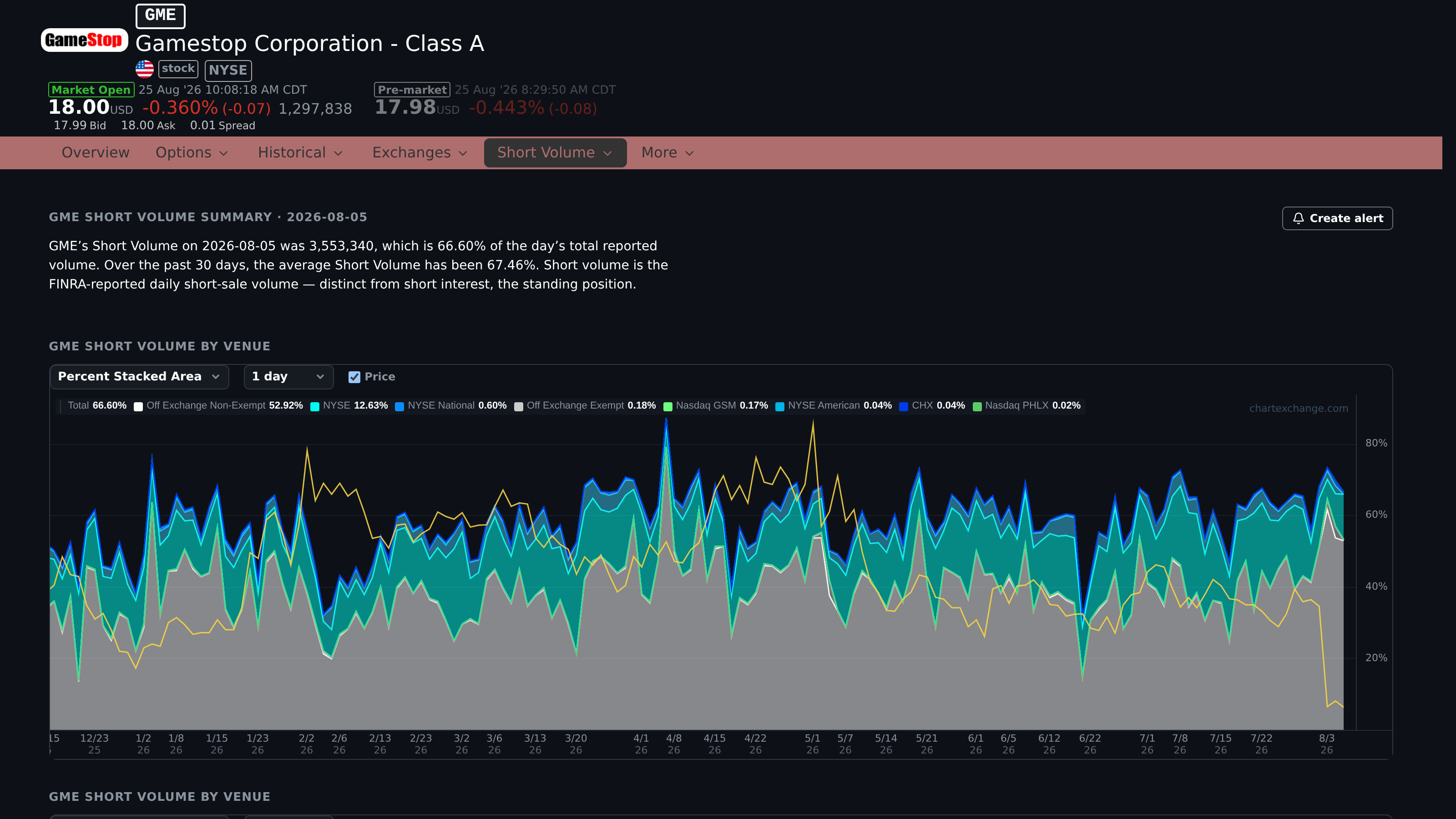 GME Short Volume page with daily summary and venue chart