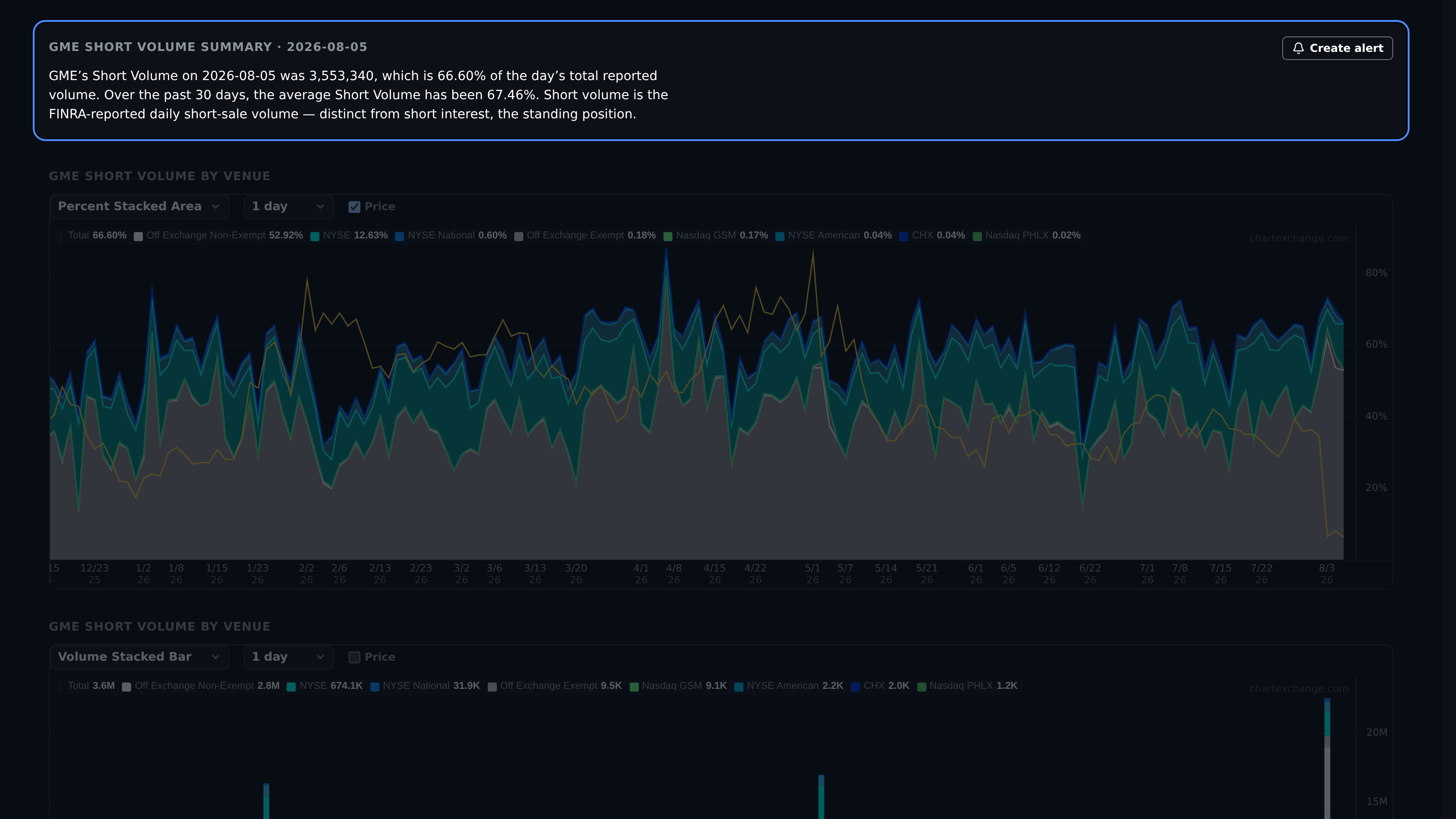 Short Volume latest-day ratio and 30-day average summary