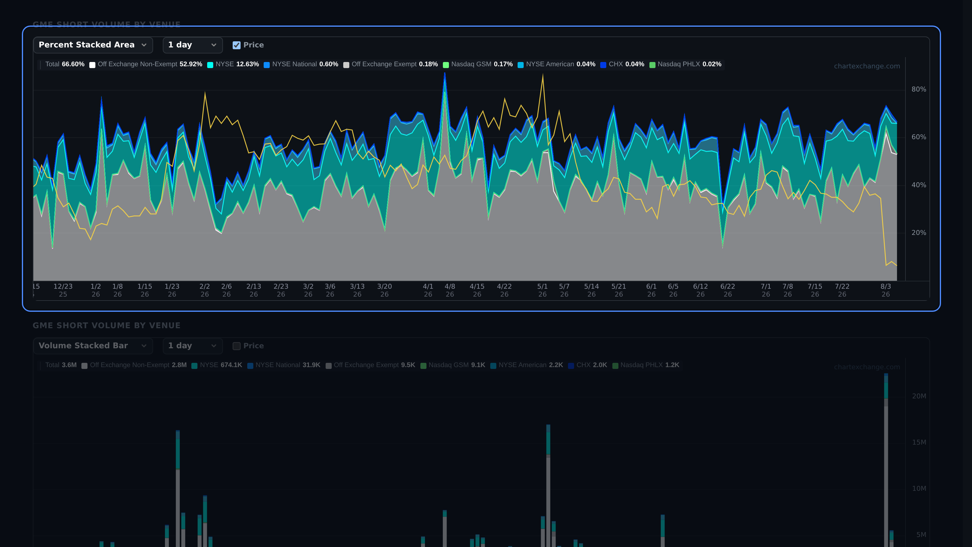 Short Volume by Venue chart with percent, volume, and aggregation controls