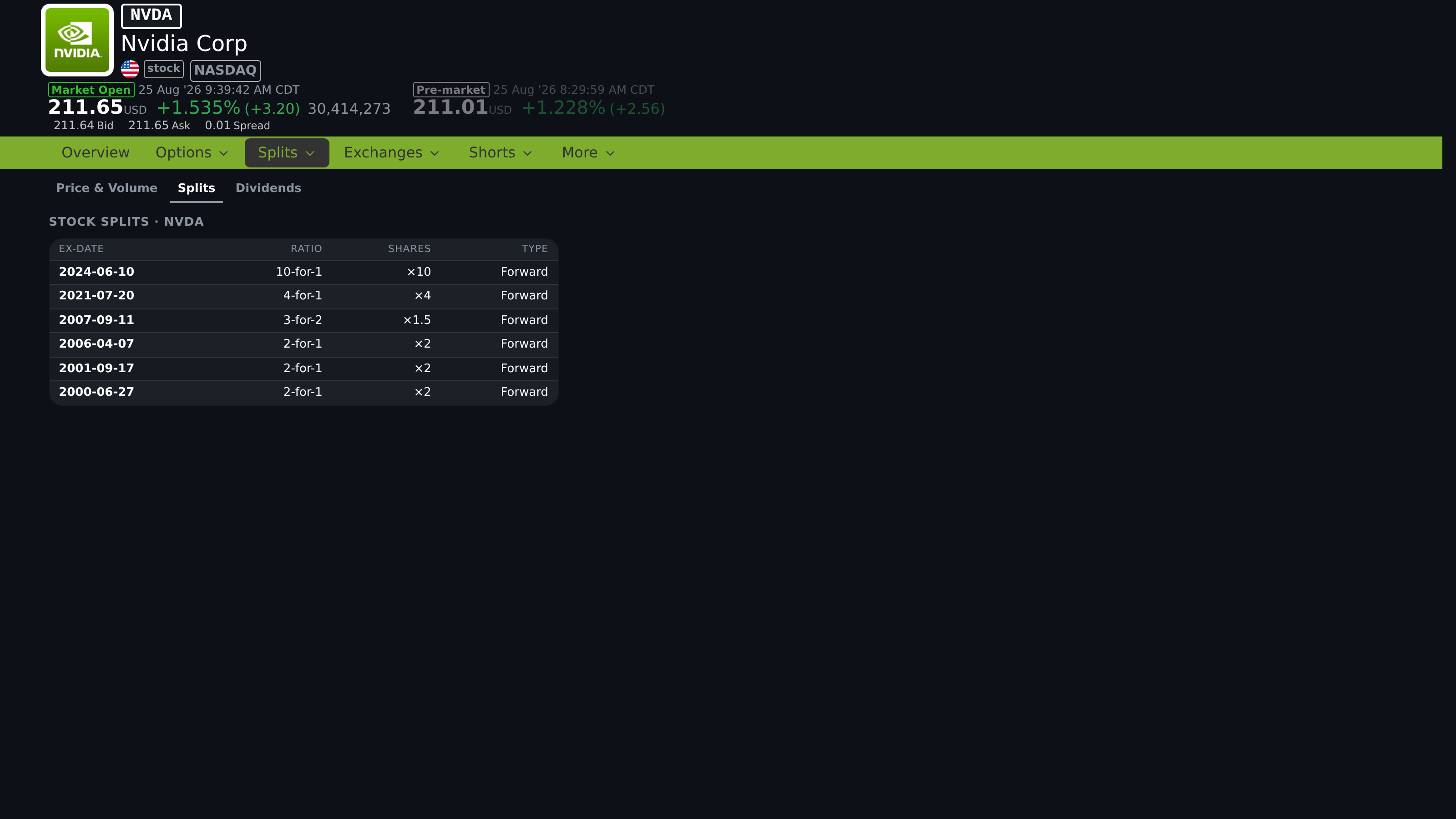 Stock Splits page with ex-dates, ratios, share multipliers, and split types