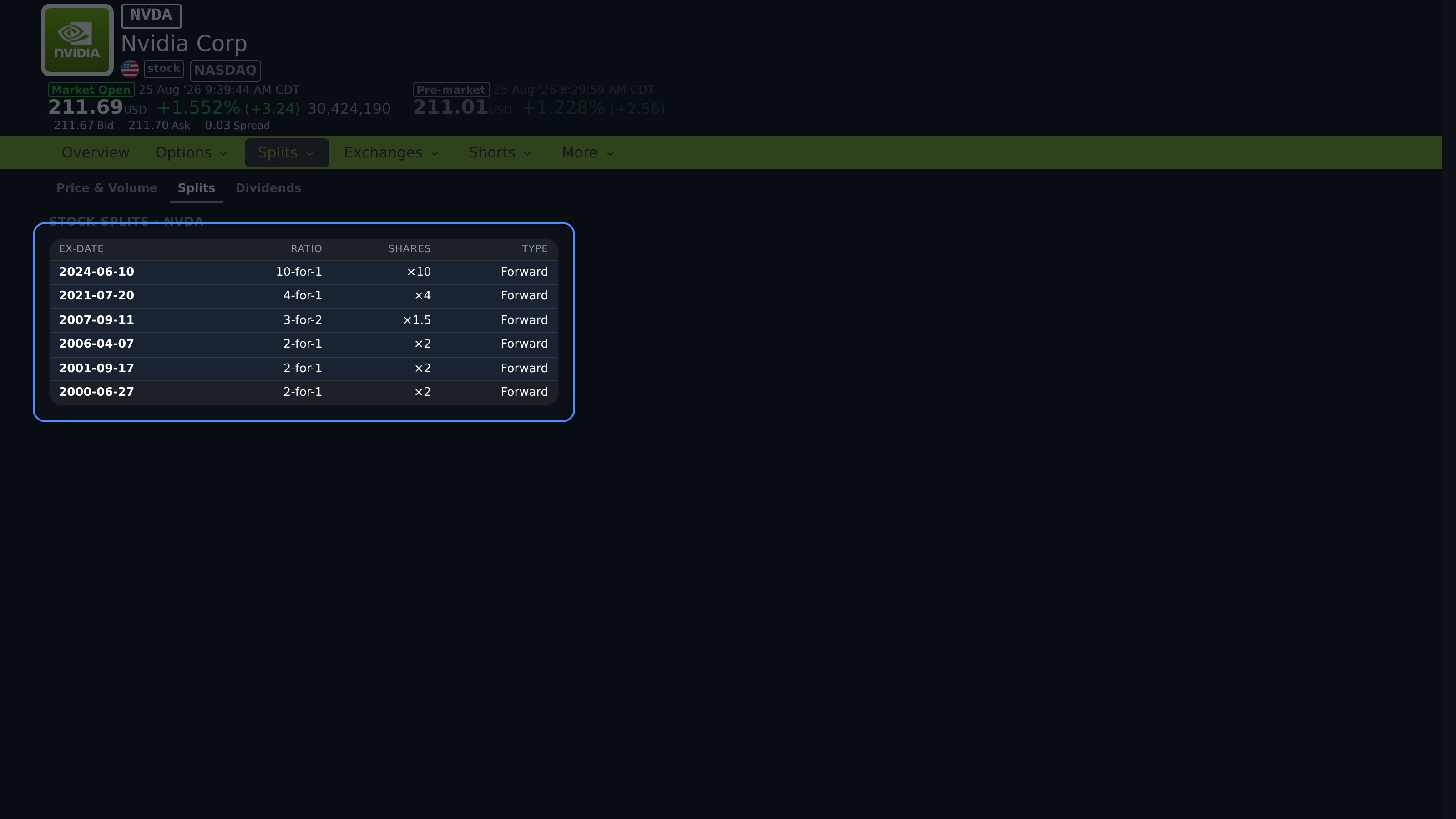Stock split rows showing ratio, share multiplier, and forward or reverse type