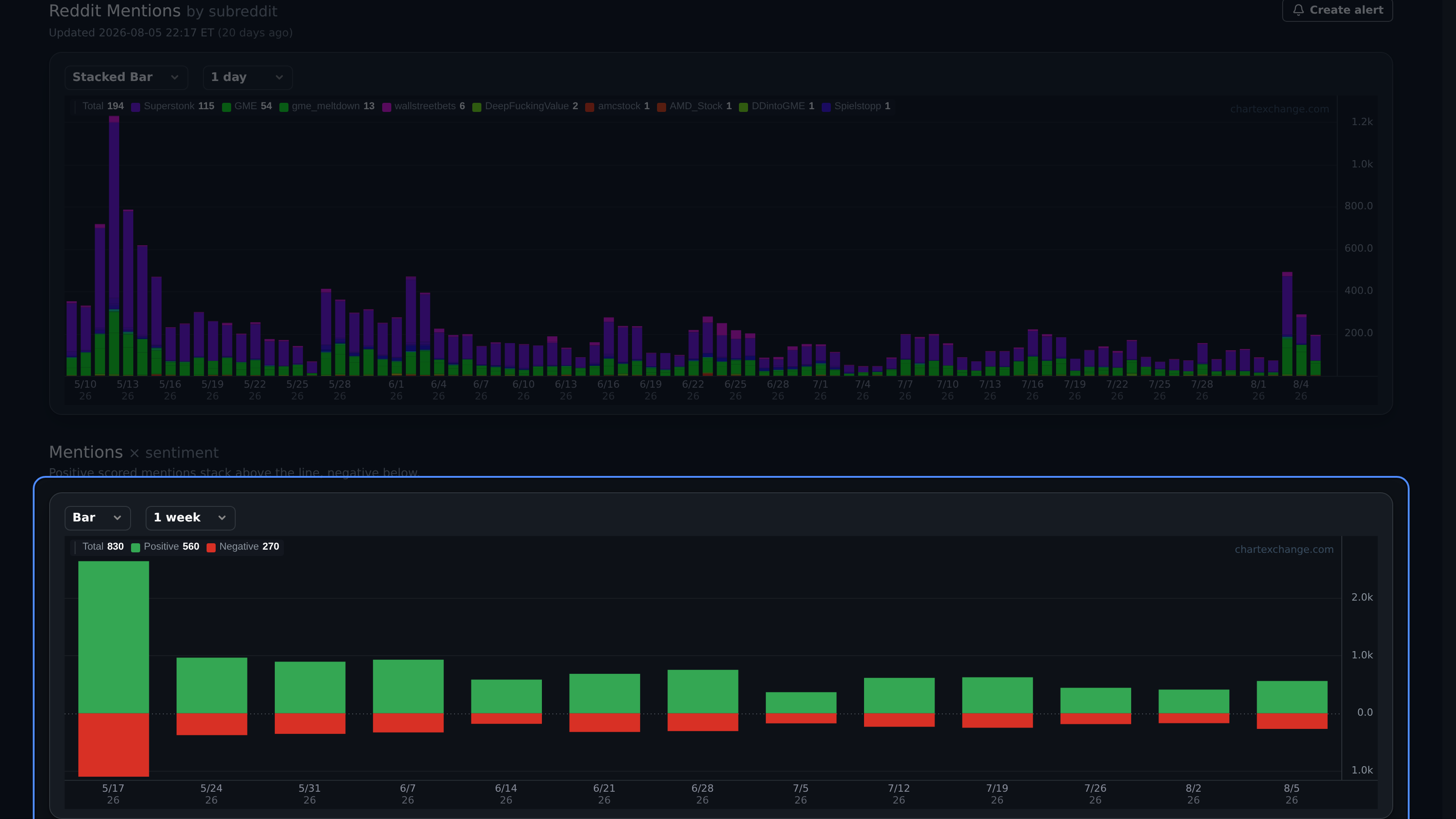 Stock mention sentiment chart with positive counts above zero and negative counts below