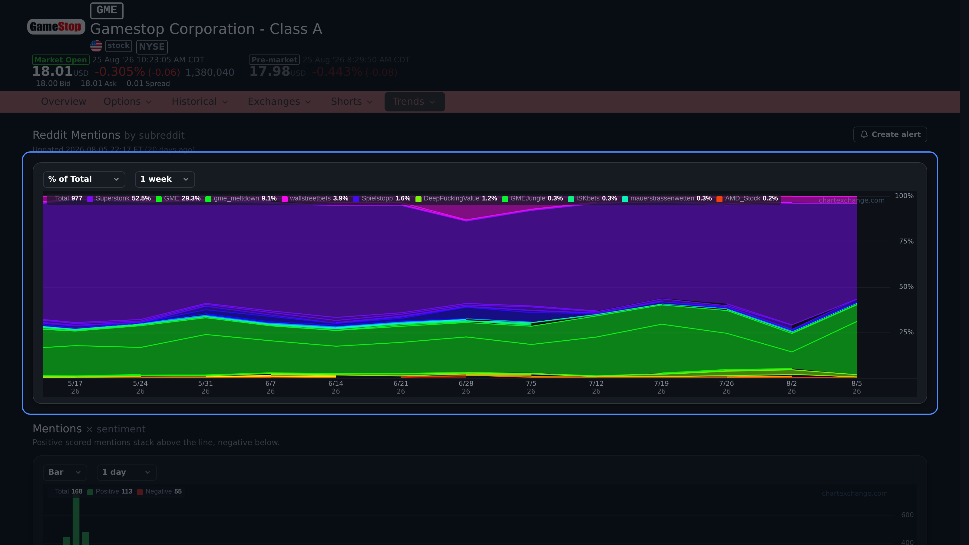 Stock Reddit mentions chart with community series, chart type, and aggregation controls