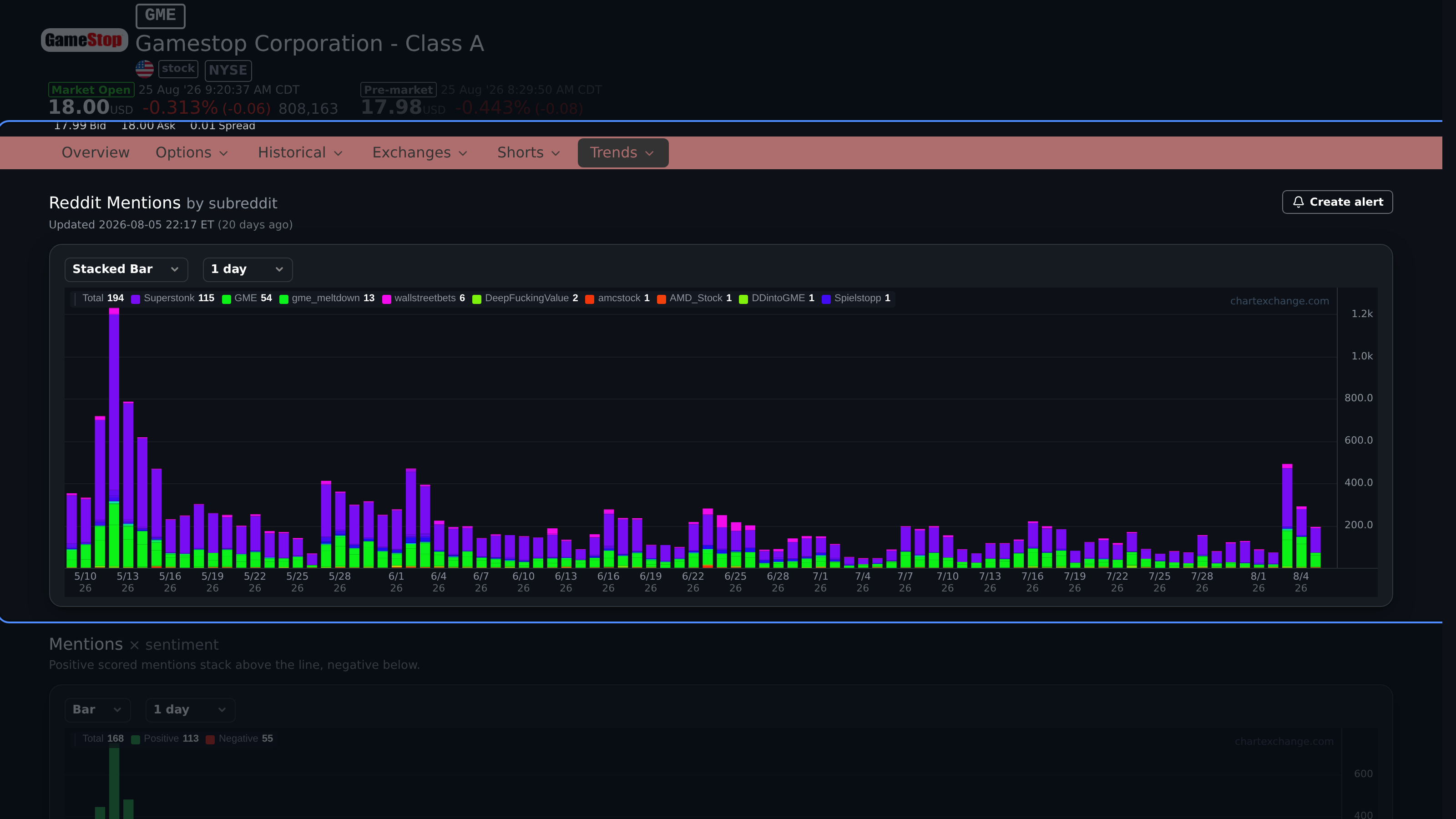 GME Reddit mentions chart on the stock Trends page