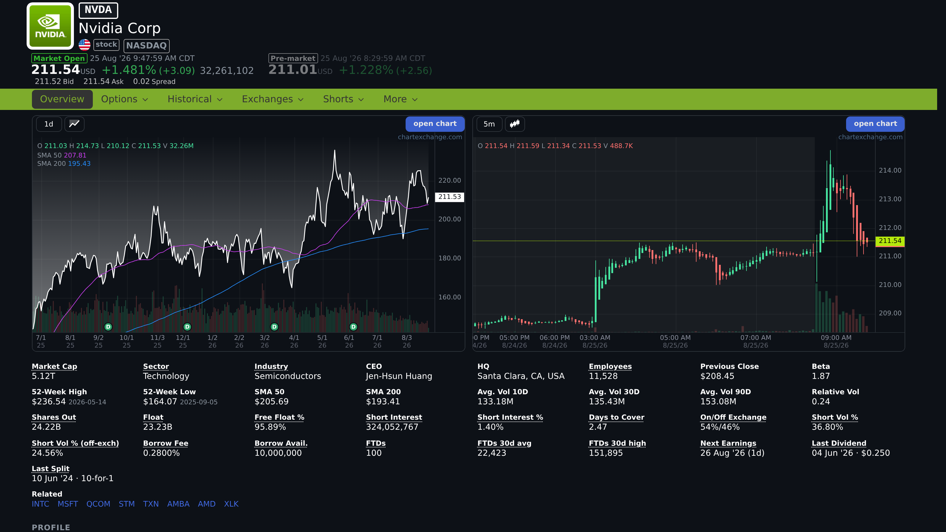 NVDA stock page with the quote header and full stock research navigation