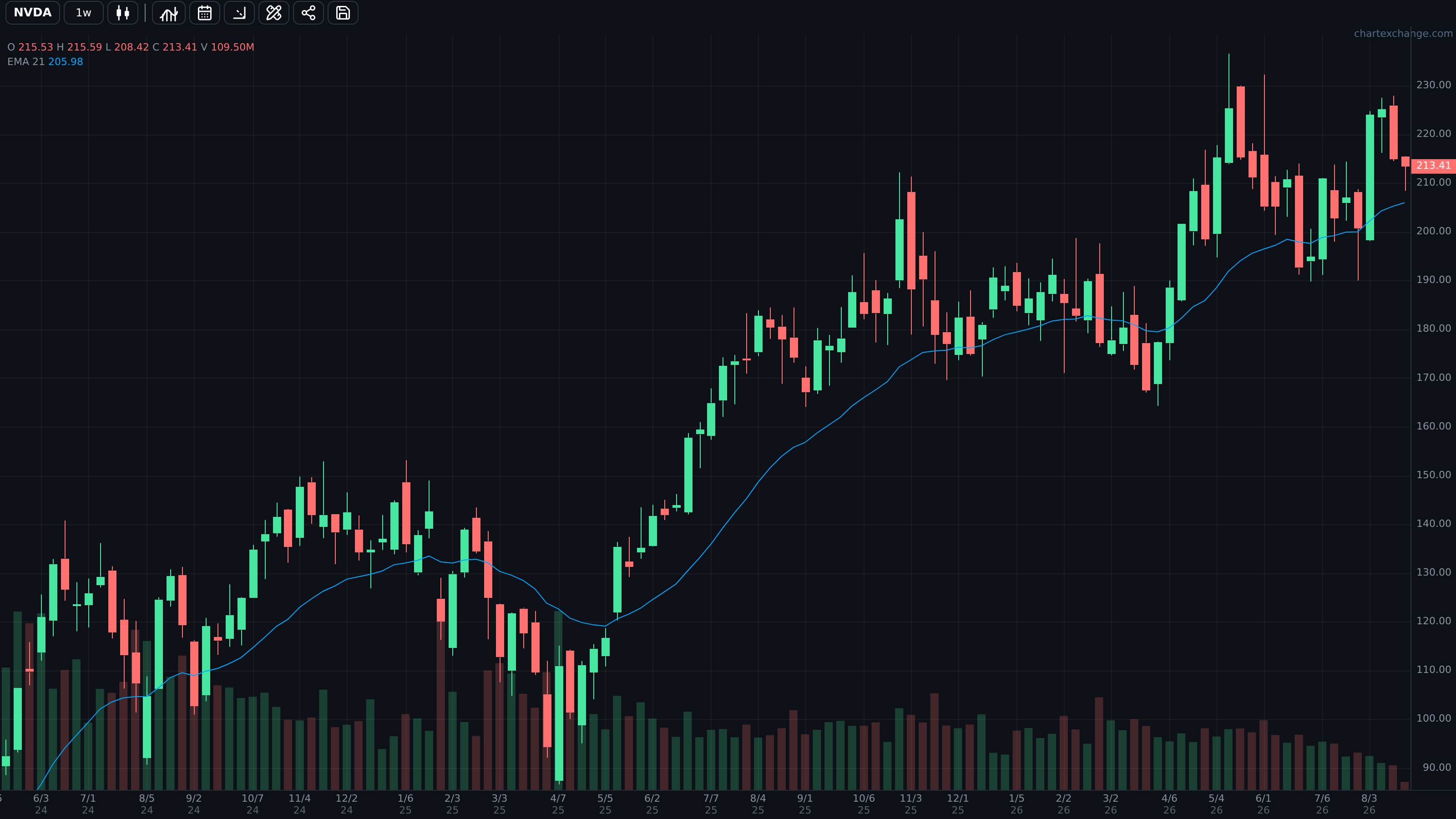 NVDA chart with price history controls and indicators