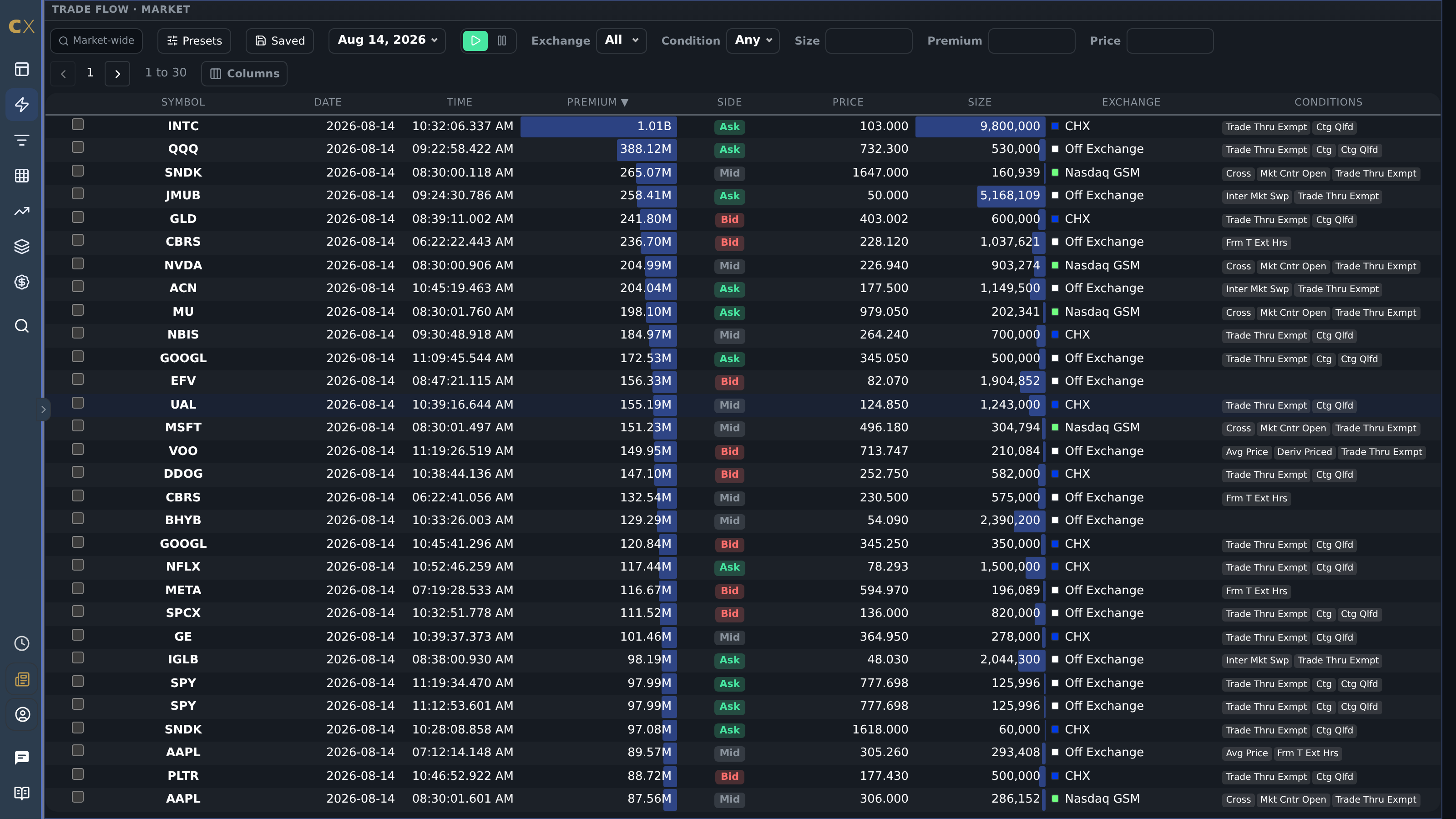 Market-wide Trade Flow table with stock symbols, prices, sizes, premiums, exchanges, and conditions